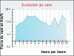 Evolution du vent de la ville Ville-d'Avray
